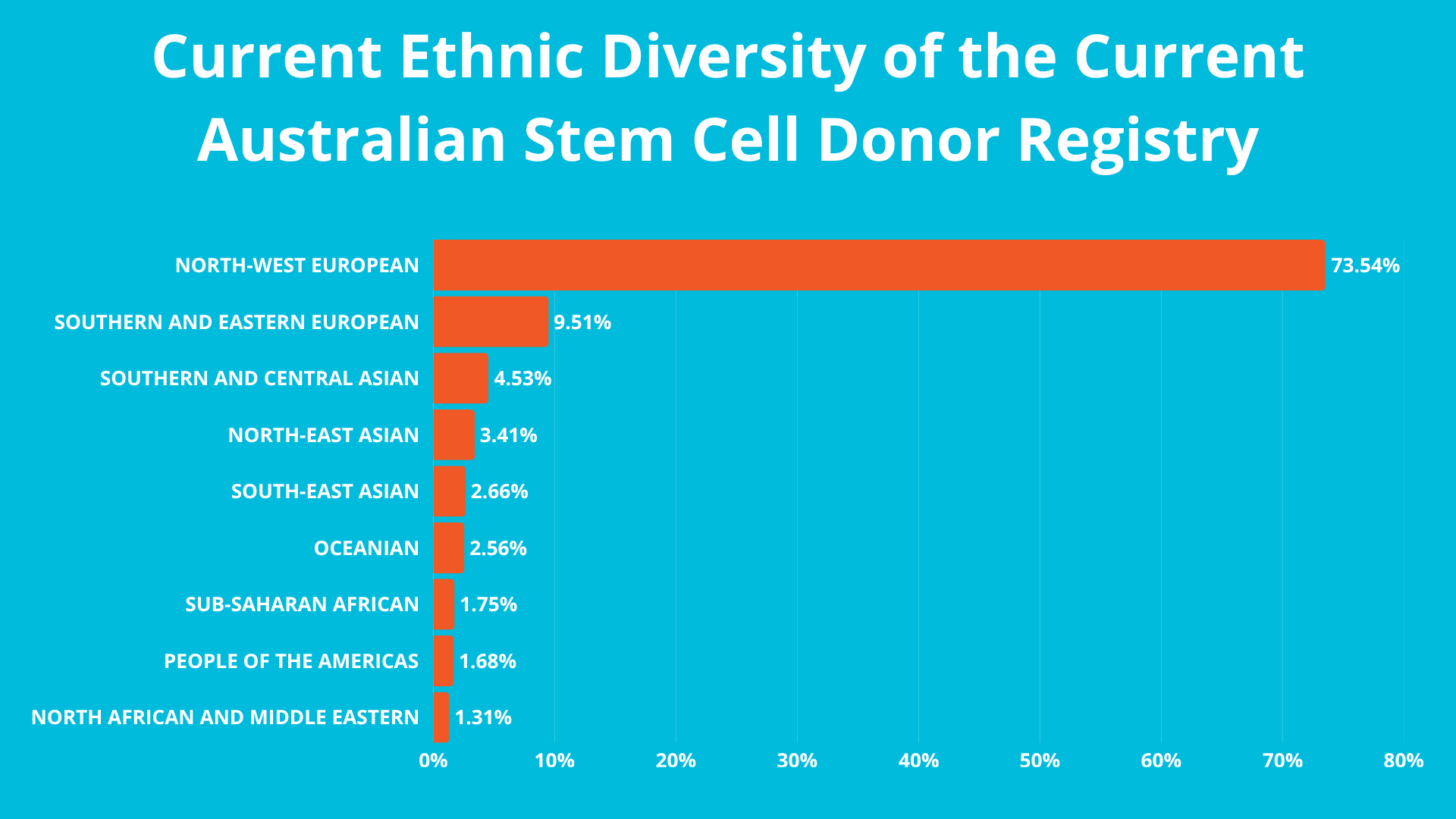 Current Ethnic Diversity of the Current Australian Stem Cell Donor Registry